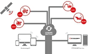  With the Web Portal, the weighing data are available anywhere and anytime 