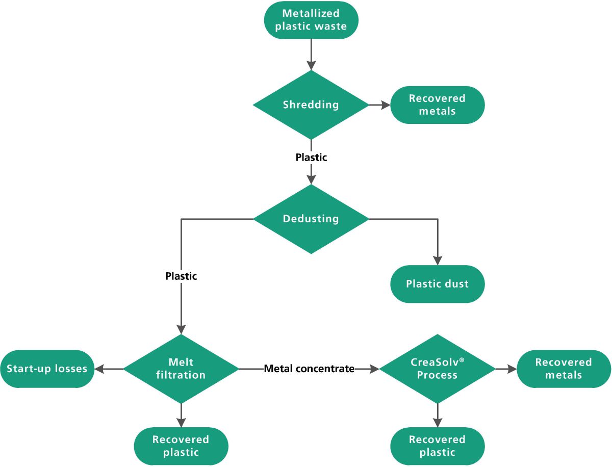 New process for complete materials route recycling of