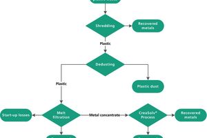  Figure 2: Process diagram of the recycling process developed for electroplating waste [1] 