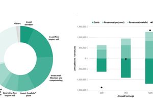   Figure 4: Cost-efficiency observation of a recycling process for electroplating waste: make-up of total costs (left) and comparison of income (right) [1] 