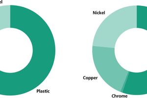  Figure 1: Contents of electroplating components by mass (left) and their value distribution (right) 