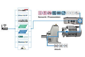  As standard, NORD drives are equipped with a powerful, integrated PLC. This gathers and evaluates all of the available condition data, which is the basis for Industry 4.0 applications such as condition monitoring and predictive maintenance 