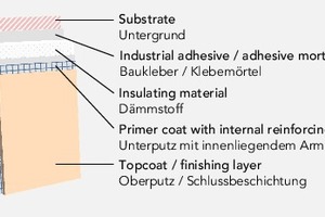  2 Schematic structure of an external thermal insulation composite systems  