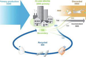  2 Accumulated production of plastics 