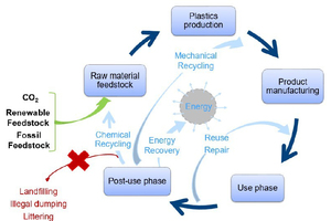  1 Plastics cycle with waste 