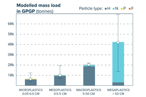  8 Plastic particles according to size  