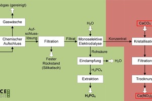  PARFORCE-Technologie mit HNO3  und Kristallisation 