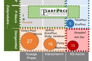  Phosphor-Recycling – Rückgewinnungsansätze 