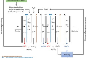  Schematische Darstellung der Elektrodialyse (Membranprozess) 