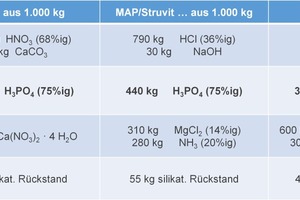  16 Results, shown as a material flow table 