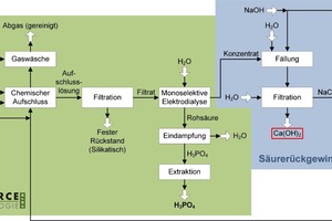  7 PARFORCE technology incorporating acid recovery 