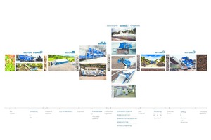  Prozessschema 2: aerobe Nachbehandlung von Gärresten einer vorgeschalteten Vergärungsanlage 