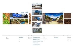  Process Line 1: Composting of fresh biowaste 