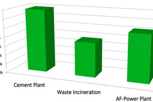 3 The differences in conversion efficiency when using alternative fuels  