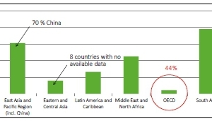 1 %-increase in total urban waste generation from 2005 – 2025by region 