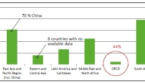  1 %-increase in total urban waste generation from 2005 – 2025by region 