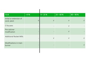  Wichtige technische Meilensteine auf dem Weg zu den höchsten Substitutionsraten in Zementwerken 