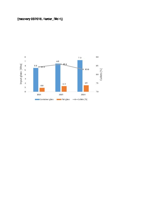 Glass Recycling Current Market Trends Recovery