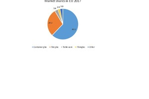  3 Market shares of the different glass types in the EU  