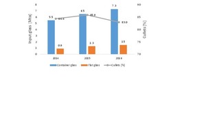  4 Recycling volumes in Europe  