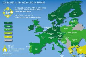  Glasrecyclingraten bei Behälterglas in der EU 