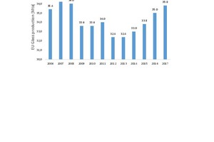  Entwicklung der Glasproduktion in der EU 