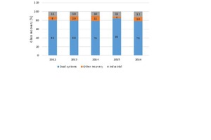  Glas-Verwertungsmengen in Deutschland 