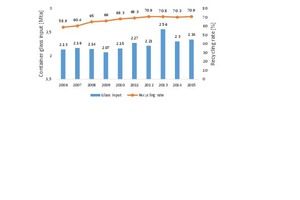  11 Container glass recycling rates in Italy [2] 