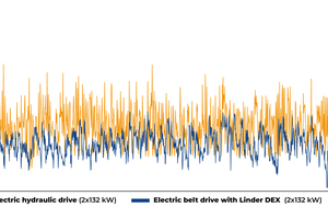  <div class="bildtext_en"><span class="bildnummer">3 </span>Comparison of power peaks produced by stationary primary shredders with electric hydraulic drive against those powered by the all-electric drive with DEX</div> 