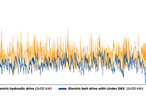  Vergleich der Strom­spitzen von stationären Vorzer­kleinerungs­ma­schinen mit elektro-hy­drau­lischem und rein elektri­schem Antrieb mit DEX  