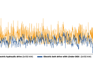  3 Comparison of power peaks produced by stationary primary shredders with electric hydraulic drive against those powered by the all-electric drive with DEX 