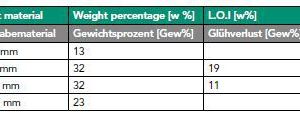  Table 3: Particle size PSD and Organic FeedPartikelgröße, Korngrößenverteilung und organischesAufgabematerial 