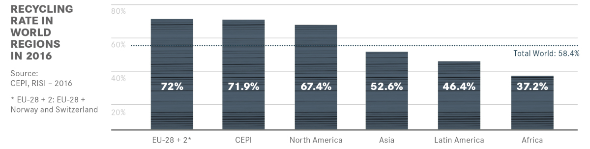World Recycle Developments in the paper recycling industry - recovery