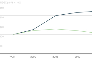  Papierrecycling versus Papierverbrauch 