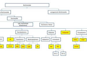  Kunststoffsystematik 