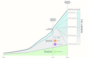  4 Resource use and recycling rates in 2050  