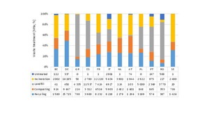  7 Municipal waste quantities by type of treatment  