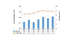  17 Recycling quantities of aggregates  