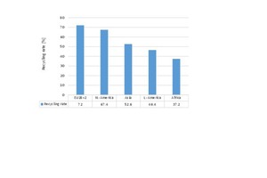  9 Recycling rates for recovered paper and cardboard by region  