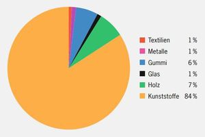  Zusammensetzung einer Unterprobe von 1,26 t gefischten Nordseeabfällen aus&nbsp;dem Jahr 2015 