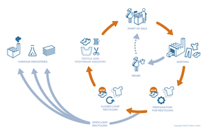  Schemabild Textilrecycling  