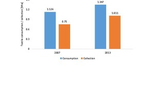  Veränderung des Sammelaufkommens in Deutschland 