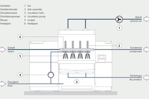  2 Simplified operating principle of the Allgaier CD Dryer 