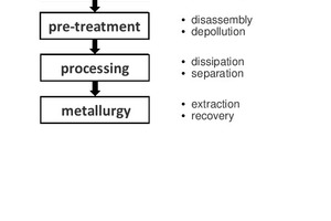  Recycling chain with process stages and main process groups for used lithium ion batteries [3] 