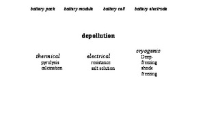  Process stage 2 in the recycling of lithium ion batteries (LIB): pretreatment 