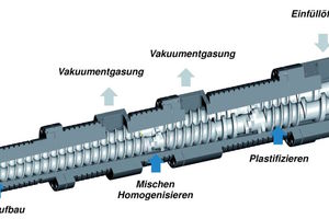  Das Herzstück der MAS-Extrusionstechnik ist der von MAS-Gründer Helmuth Schulz entwickelte konische Doppelschnecken­extruder mit gleichlaufenden Schnecken 