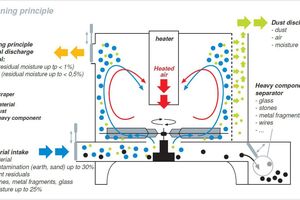  Functional principle of the MAS dry cleaning system for film flakes 