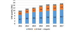  14 Availability of blast furnace slag in South Korea 