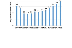  10 Slag cement trend in the USA 