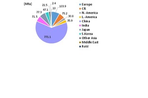  Weltweite Roheisenproduktion nach Regionen/Ländern 